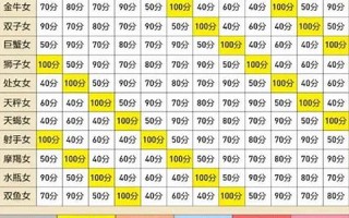 12星座配对表(12星座配对表格图片大全) 12星座配对表(12星座配对表格图片大全)